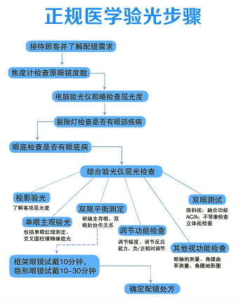 医学验光